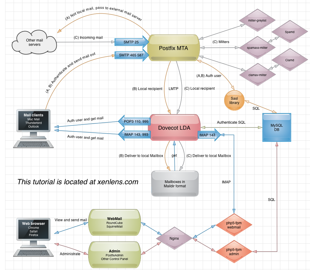Install E-mail Server - Postfix Dovecot Sasl MySQL PostfixAdmin RoundCube SpamAssassin Clamav Greylist Nginx PHP5 on Debian Wheezy 7 2014